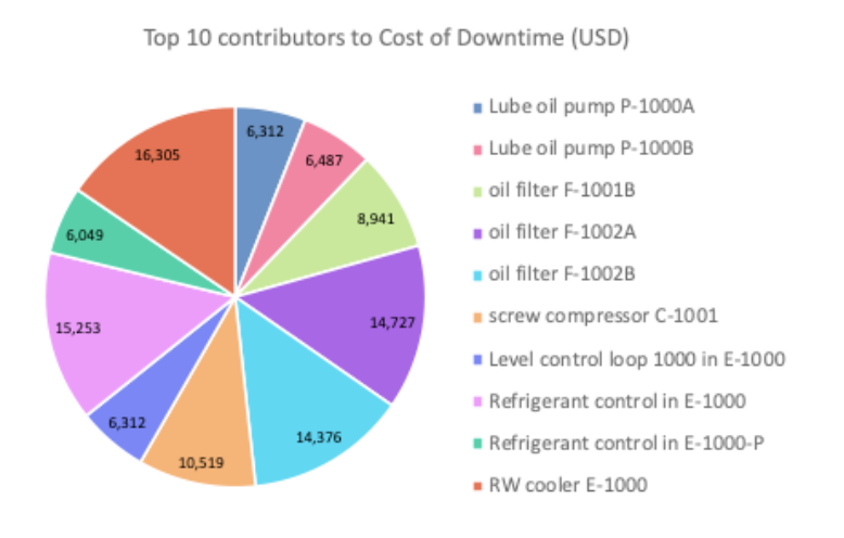 Top 10 Contributors to Cost of Downtime