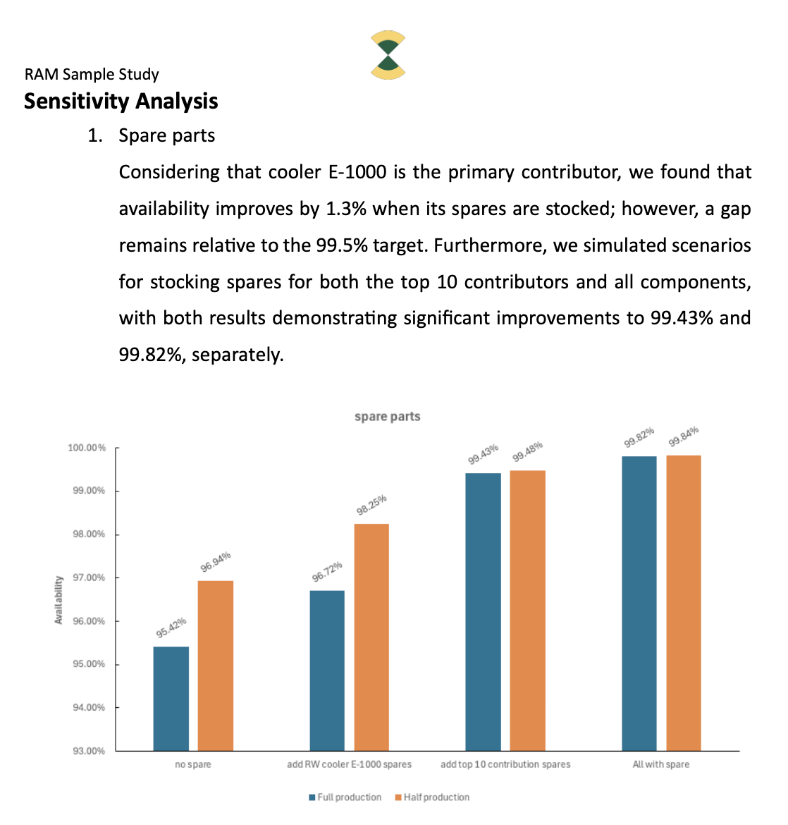 Spare parts bar chart