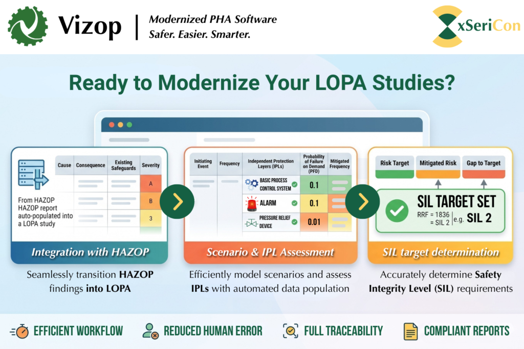Perform IEC-compliant Layer of Protection Analysis with an integrated digital workflow. Vizop connects HAZOP studies, SIF management, and SIL target determination to improve efficiency, reduce manual effort, and ensure complete traceability.